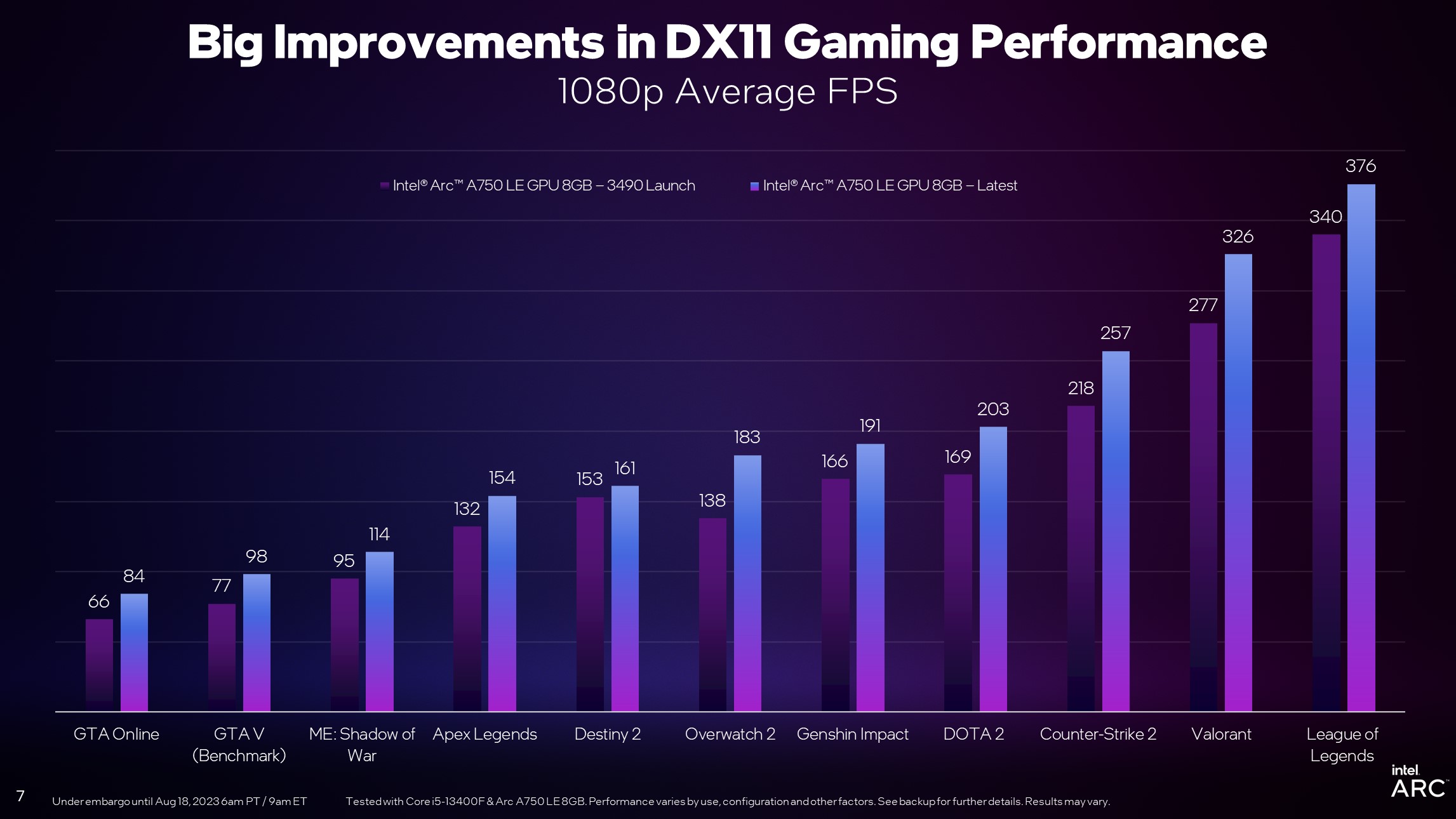 dx11 improvements 1080p average อินเทลเผยไดร์เวอร์เวอร์ชั่นใหม่ให้ประสิทธิภาพเฟรมเรท FPS แรงขึ้นมากถึง 19% สำหรับการ์ดจอ Intel Arc Alchemist มาพร้อม PresentMon เวอร์ชั่นเบต้าให้ทดลองใช้งาน