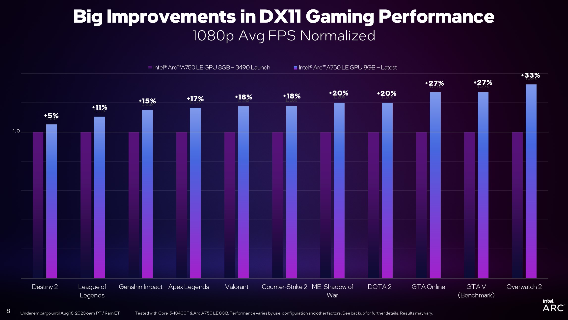 dx11 improvements 1080p normalized อินเทลเผยไดร์เวอร์เวอร์ชั่นใหม่ให้ประสิทธิภาพเฟรมเรท FPS แรงขึ้นมากถึง 19% สำหรับการ์ดจอ Intel Arc Alchemist มาพร้อม PresentMon เวอร์ชั่นเบต้าให้ทดลองใช้งาน