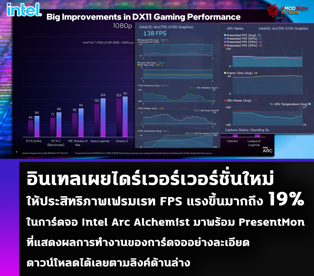 intel presentmon beta อินเทลเผยไดร์เวอร์เวอร์ชั่นใหม่ให้ประสิทธิภาพเฟรมเรท FPS แรงขึ้นมากถึง 19% สำหรับการ์ดจอ Intel Arc Alchemist มาพร้อม PresentMon เวอร์ชั่นเบต้าให้ทดลองใช้งาน