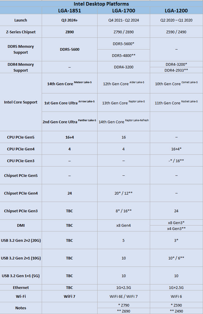 2023 08 21 7 22 27 ลือ!! ซ็อกเก็ตรุ่นใหม่ Intel LGA 1851 ถูกวางแผนไว้สำหรับใช้งานในปี 2024 2026 กับซีพียูรุ่นใหม่อย่างน้อย 3รุ่น 