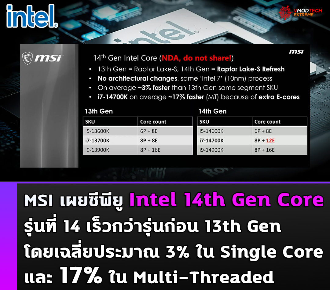 MSI เผยซีพียู Intel 14th Gen Core รุ่นที่ 14 เร็วกว่ารุ่นก่อน 13th Gen โดยเฉลี่ยประมาณ 3% ใน Single Core และ 17% ใน Multi-Threaded