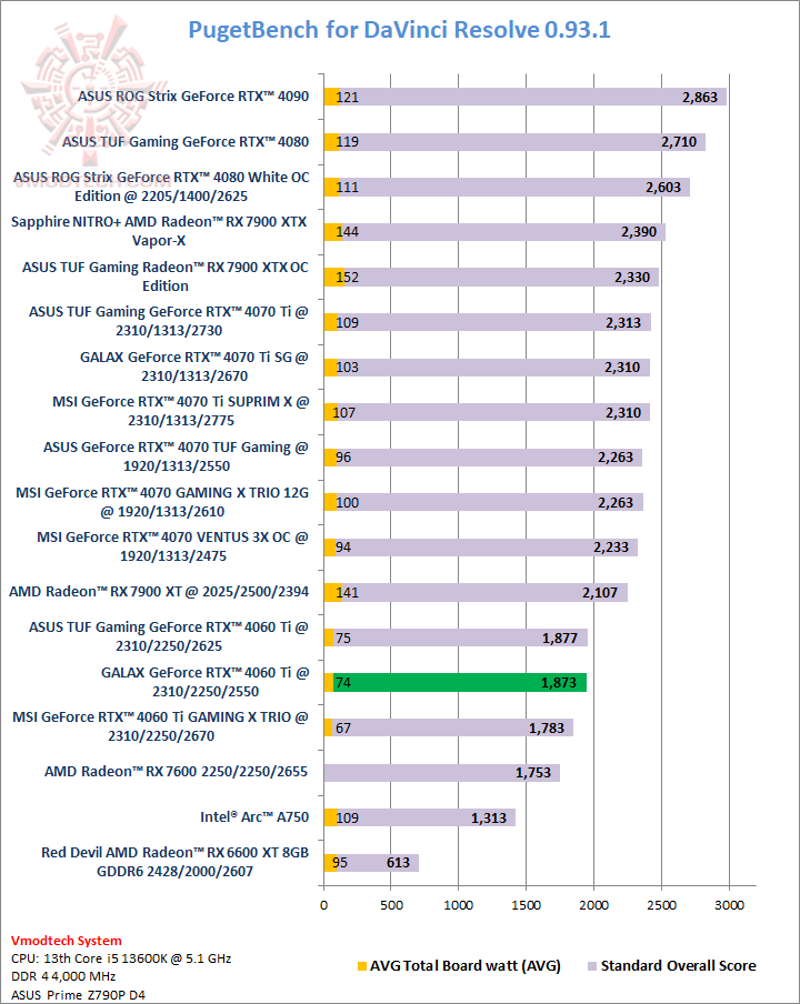 puget GALAX GeForce RTX™ 4060 Ti 8GB 1 Click OC Review