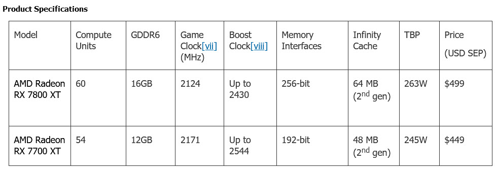 2023 08 28 14 48 00 AMD เปิดตัวผลิตภัณฑ์กราฟิกการ์ดใหม่ AMD Radeon RX 7800 XT และ Radeon RX 7700 XT เสนอประสิทธิภาพระดับสูงและประสบการณ์การเล่นเกมที่คมชัดระดับ 1440p ในราคาที่คุ้มค่า 