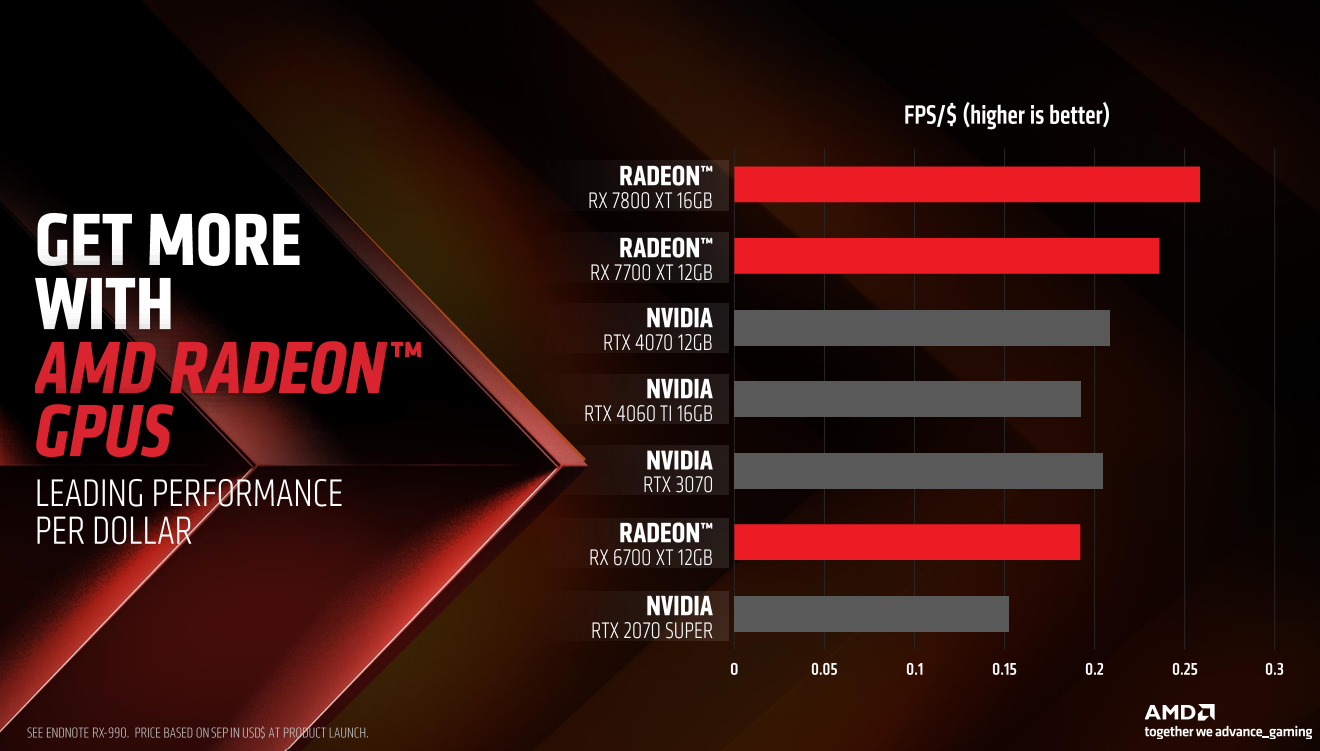 amd radeon rx 7800 xt and radeon rx 7700 xt 2 AMD เปิดตัวผลิตภัณฑ์กราฟิกการ์ดใหม่ AMD Radeon RX 7800 XT และ Radeon RX 7700 XT เสนอประสิทธิภาพระดับสูงและประสบการณ์การเล่นเกมที่คมชัดระดับ 1440p ในราคาที่คุ้มค่า 