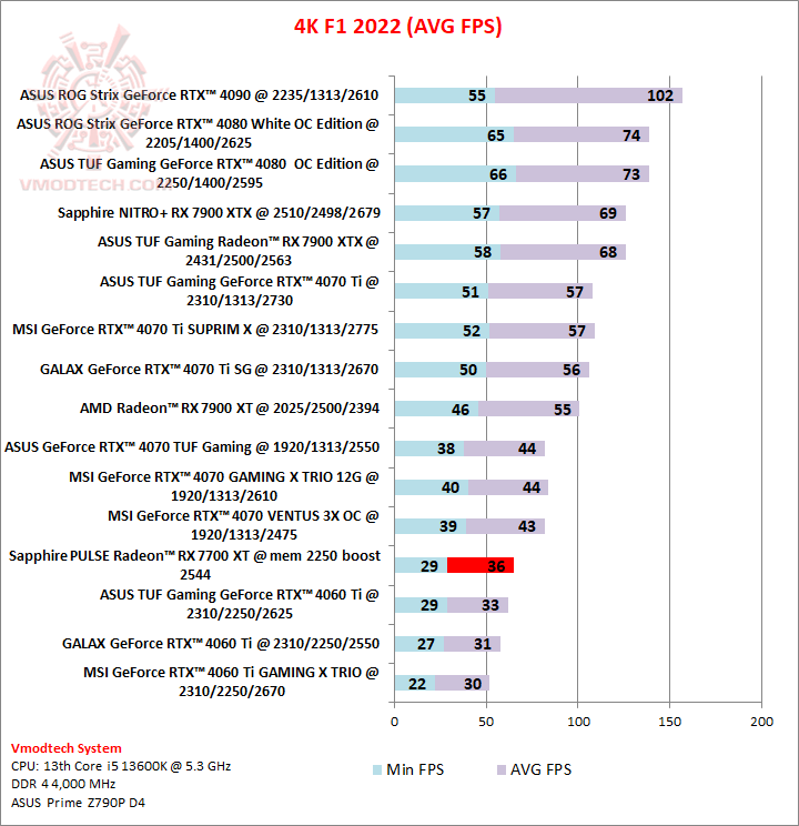 f14k Sapphire PULSE Radeon™ RX 7700 XT 12GB Review