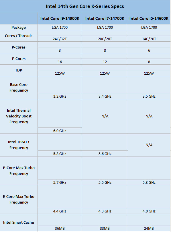 2023 09 11 19 50 10 เผยซีพียู Intel 14th Gen รุ่นที่14 พร้อมเปิดตัว 6รุ่น Core i9 14900K, i7 14700K และ i5 14600K รวมทั้ง KF เปิดตัว 17 ตุลาคมที่จะถึงนี้