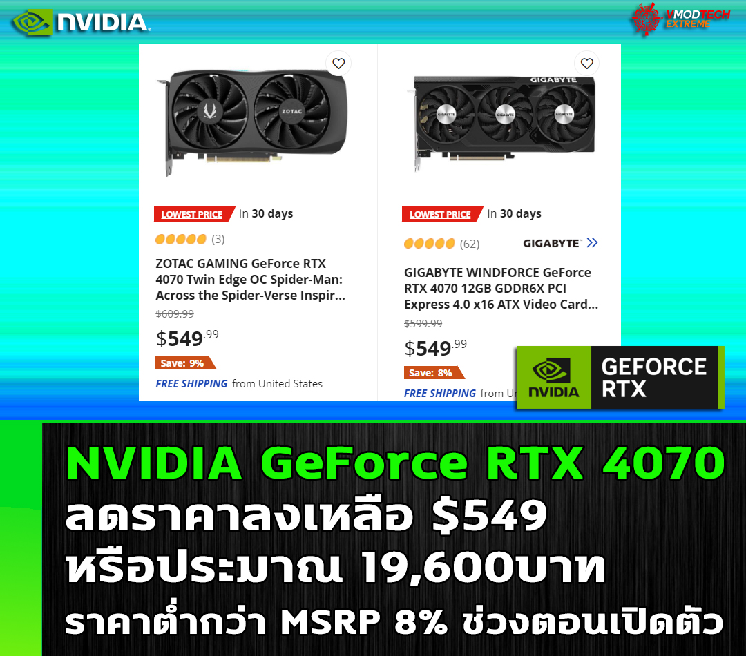 nvidia geforce rtx 4080 drop price NVIDIA GeForce RTX 4070 ลดราคาลงเหลือ $549 หรือประมาณ 19,600บาท ราคาต่ำกว่า MSRP 8% ช่วงตอนเปิดตัว  