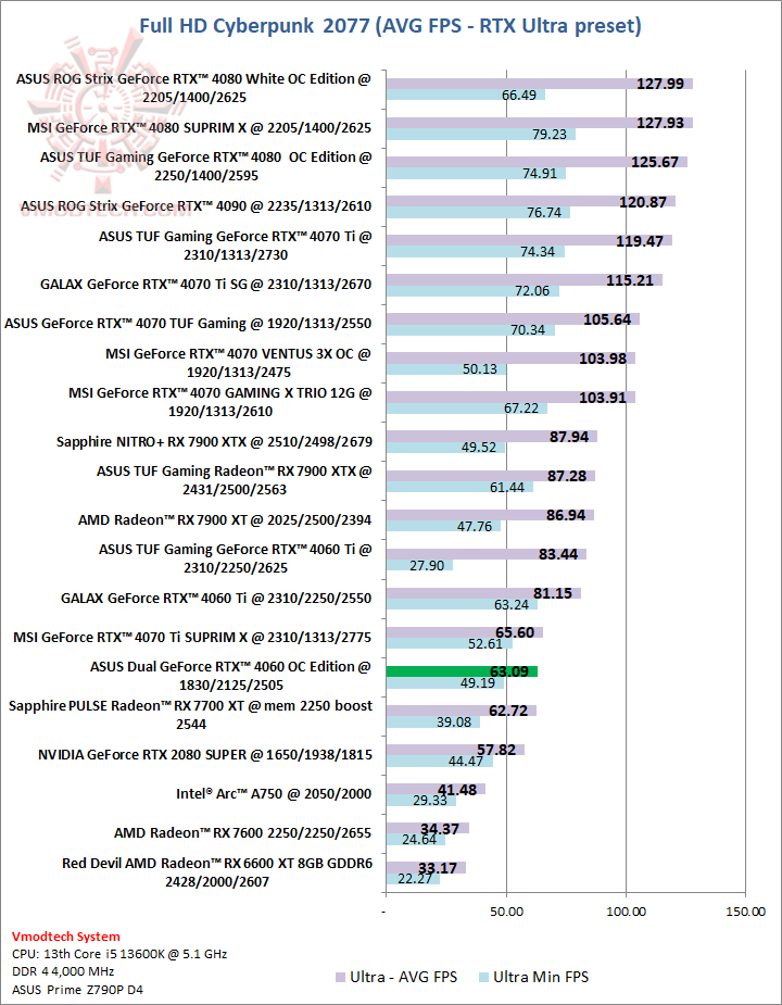 cyber2 ASUS Dual GeForce RTX™ 4060 OC Edition 8GB GDDR6 Review