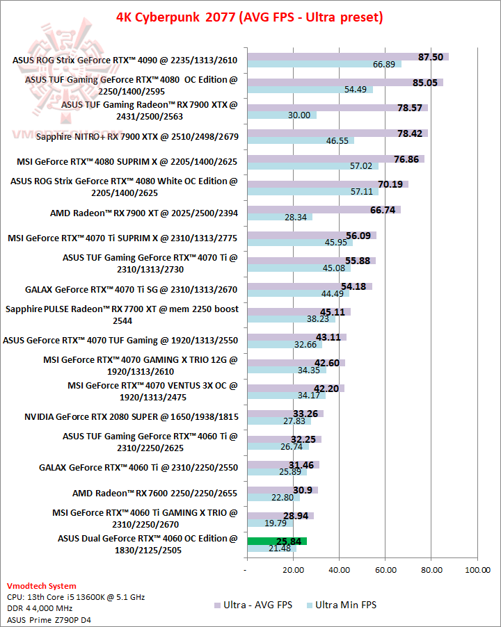 cyber3 ASUS Dual GeForce RTX™ 4060 OC Edition 8GB GDDR6 Review