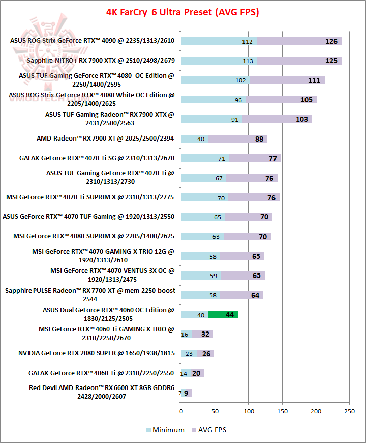 far4k ASUS Dual GeForce RTX™ 4060 OC Edition 8GB GDDR6 Review