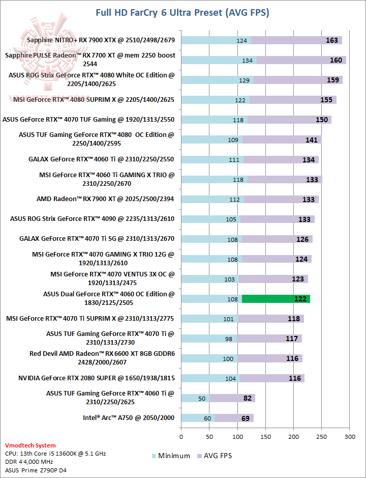 farhd ASUS Dual GeForce RTX™ 4060 OC Edition 8GB GDDR6 Review