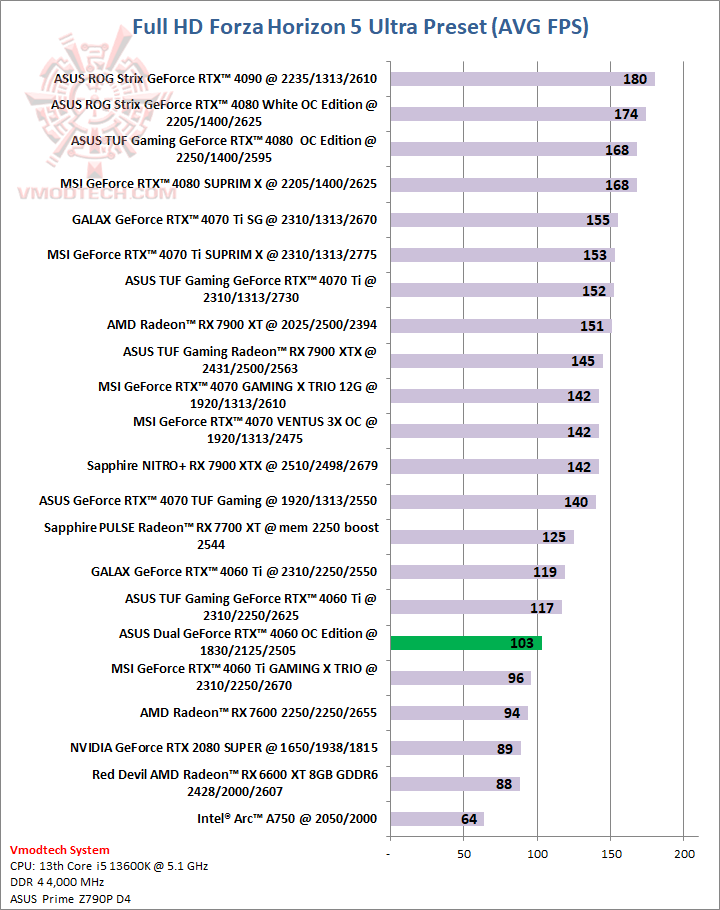 forza1 ASUS Dual GeForce RTX™ 4060 OC Edition 8GB GDDR6 Review