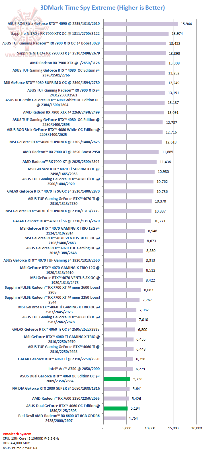 tsx ASUS Dual GeForce RTX™ 4060 OC Edition 8GB GDDR6 Review