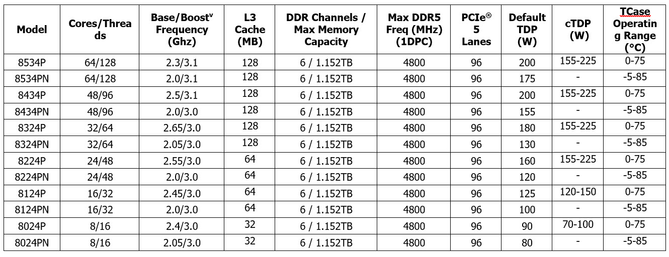 2023 09 20 9 58 51 AMD เปิดตัวโปรเซสเซอร์ AMD EPYC 8004 โปรเซสเซอร์ตระกูล EPYC รุ่นที่ 4 สำหรับงานบริการบนระบบคลาวด์, Intelligent Edge และ Telco