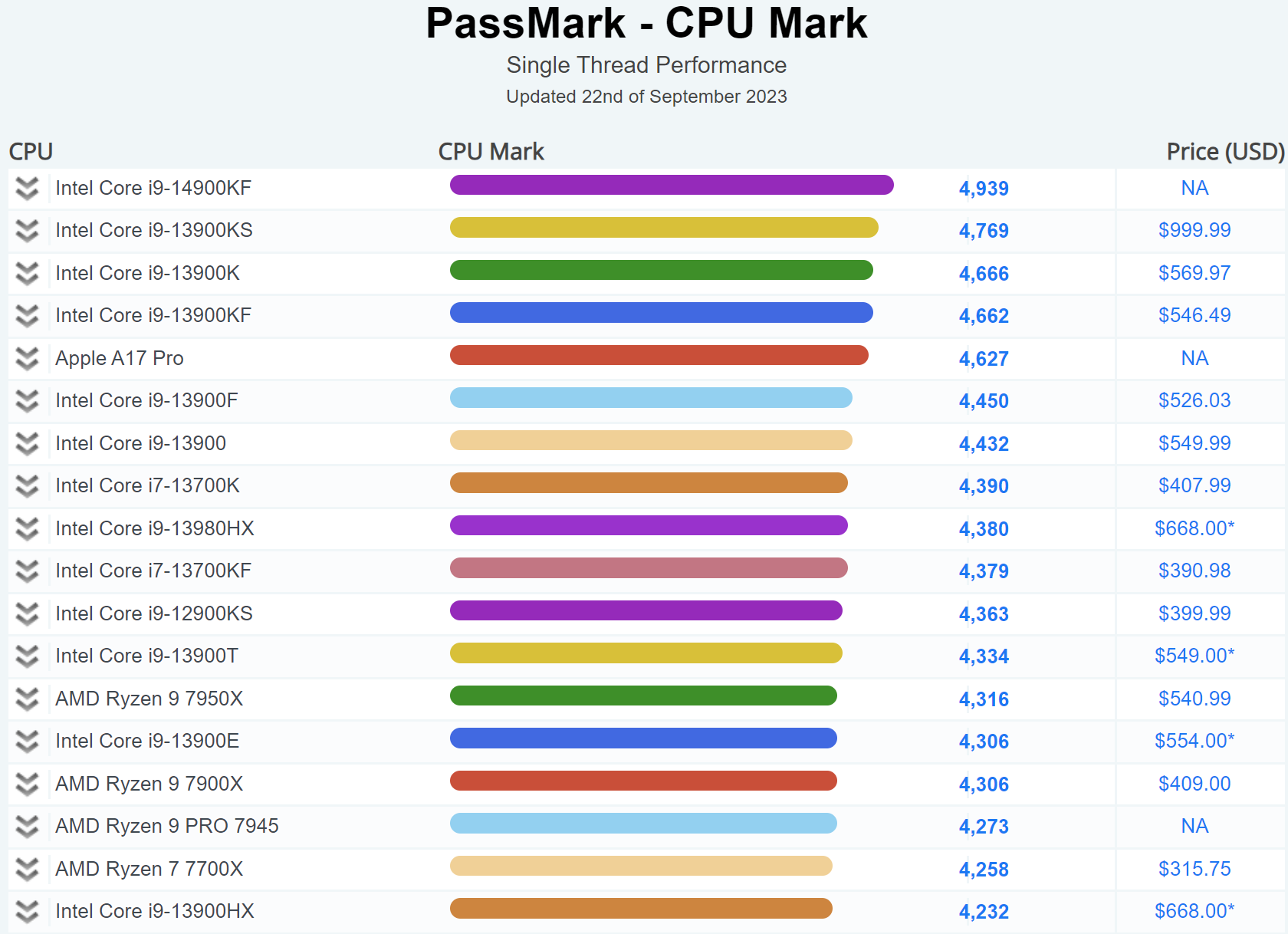 14900kf passmark หลุดผลทดสอบ Intel Core i9 14900KF ประสิทธิภาพแรงสุดในการทดสอบ Single Core ของโปรแกรม PassMark