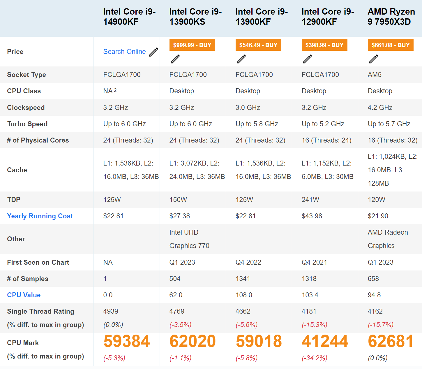 14900kf passmark2 หลุดผลทดสอบ Intel Core i9 14900KF ประสิทธิภาพแรงสุดในการทดสอบ Single Core ของโปรแกรม PassMark