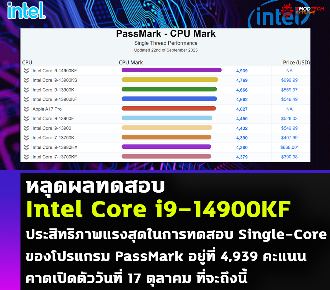 หลุดผลทดสอบ Intel Core i9-14900KF ประสิทธิภาพแรงสุดในการทดสอบ Single-Core ของโปรแกรม PassMark