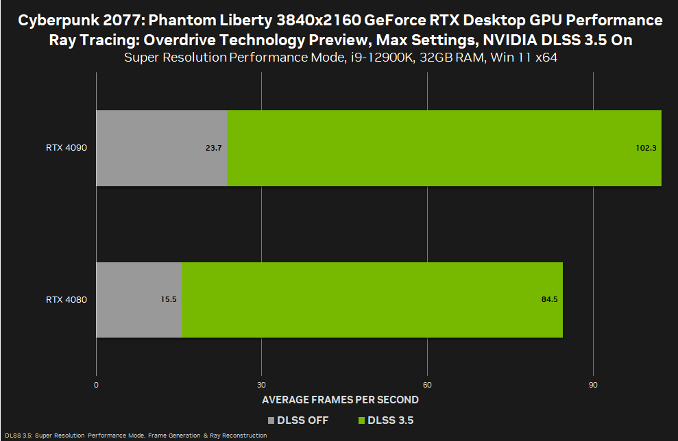 1 NVIDIA เปิดตัวไดรเวอร์ GeForce Game Ready เวอร์ชั่นใหม่สำหรับ Cyberpunk 2077: Phantom Liberty พร้อมรองรับ NVIDIA DLSS 3.5 และเทคโนโลยี Ray Restruction ใน Cyberpunk 2077 