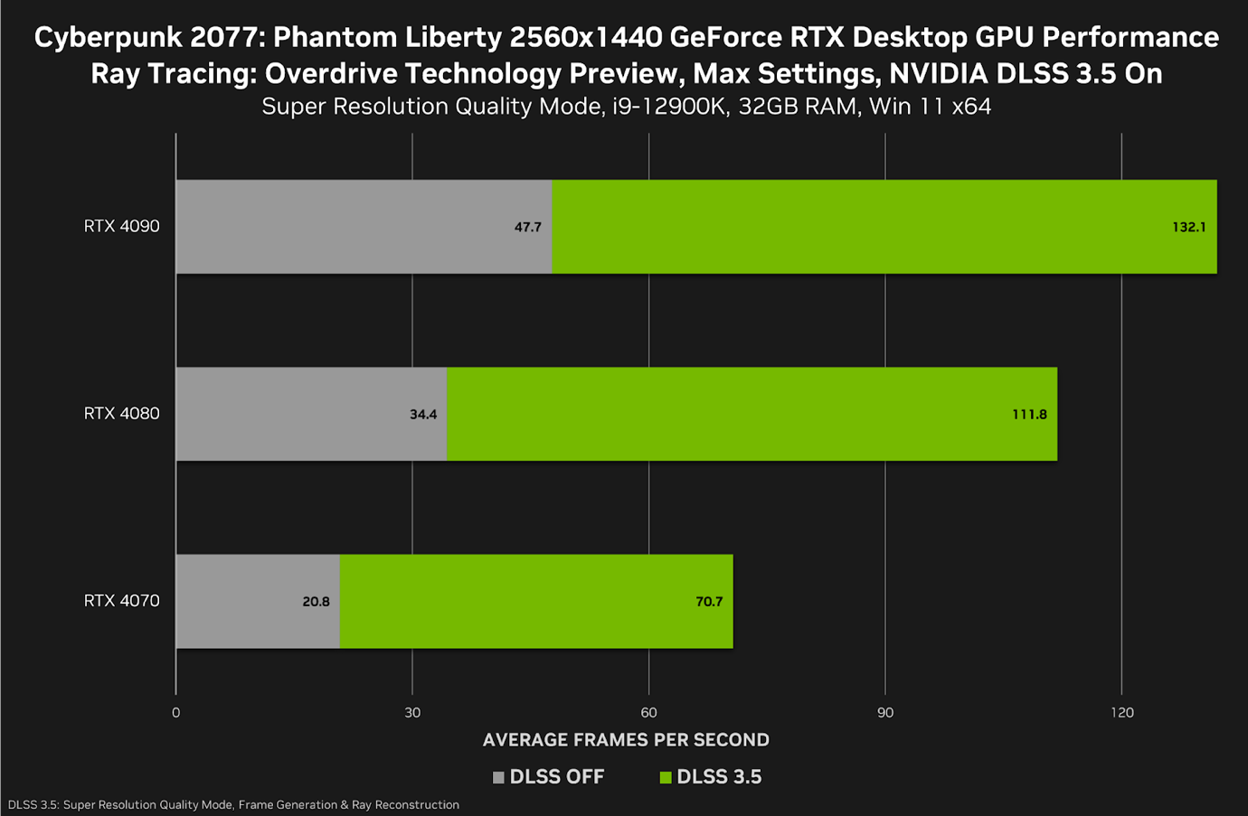 2 NVIDIA เปิดตัวไดรเวอร์ GeForce Game Ready เวอร์ชั่นใหม่สำหรับ Cyberpunk 2077: Phantom Liberty พร้อมรองรับ NVIDIA DLSS 3.5 และเทคโนโลยี Ray Restruction ใน Cyberpunk 2077 