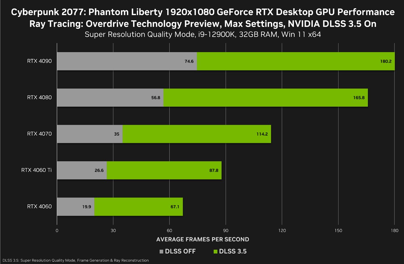 3 NVIDIA เปิดตัวไดรเวอร์ GeForce Game Ready เวอร์ชั่นใหม่สำหรับ Cyberpunk 2077: Phantom Liberty พร้อมรองรับ NVIDIA DLSS 3.5 และเทคโนโลยี Ray Restruction ใน Cyberpunk 2077 