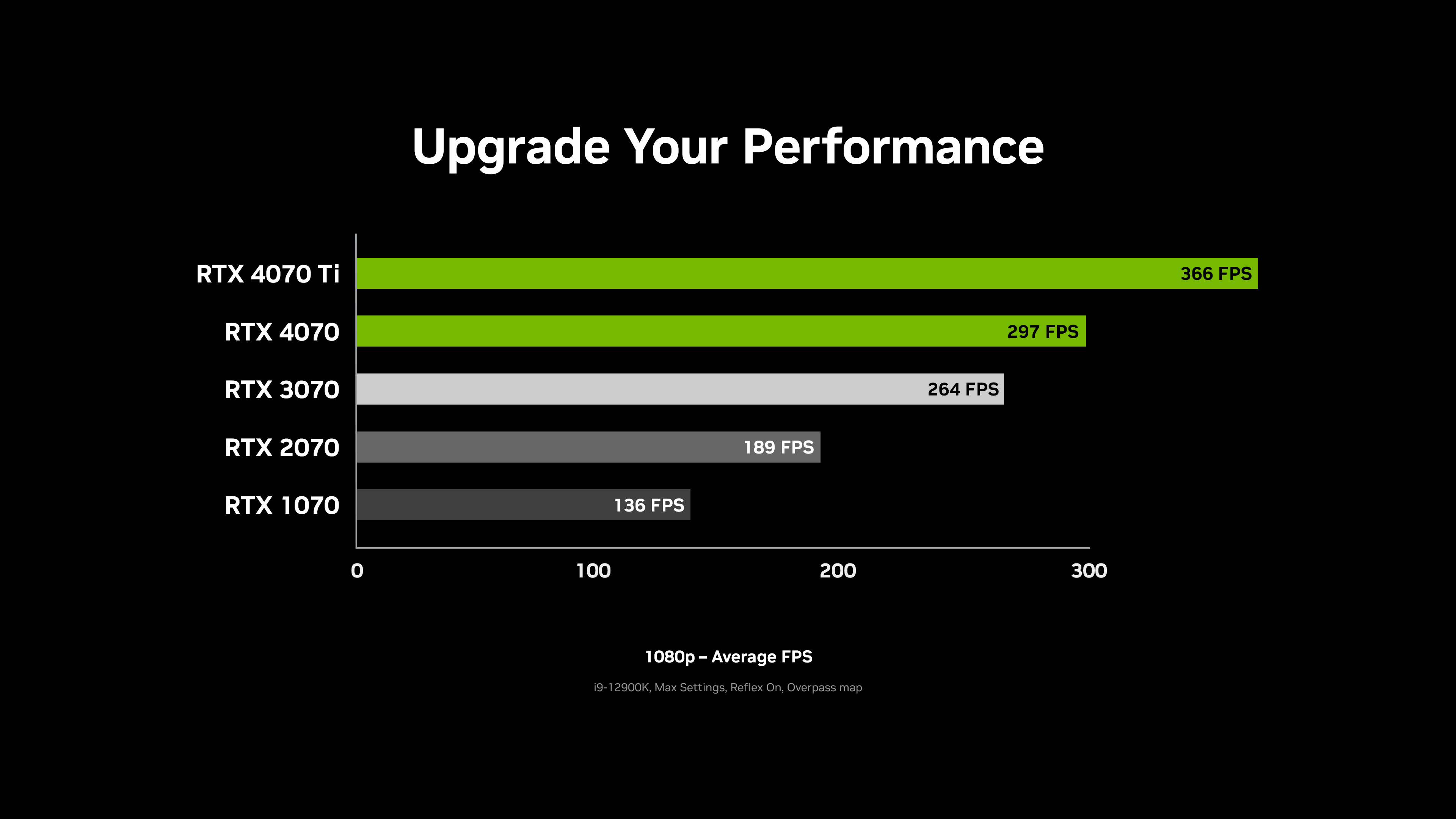 esports counter strike 2 4070 perf chart 3840x2160 1 Counter Strike 2 พร้อมเล่นแล้วรองรับทั้งการ์ดจอ Nvidia และ AMD 