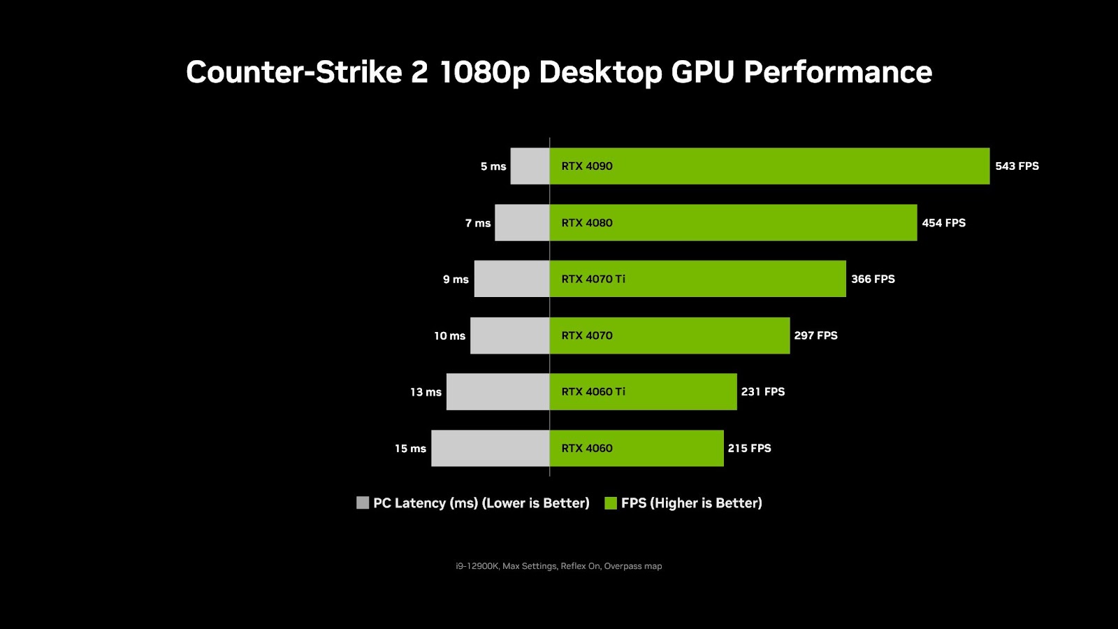 image001 Nvidia ออกไดร์เวอร์เวอร์ชั่นใหม่รองรับเกม Counter Strike 2 เพิ่มประสิทธิภาพ NVIDIA Reflex ที่ลด System Latency ถึง 35%