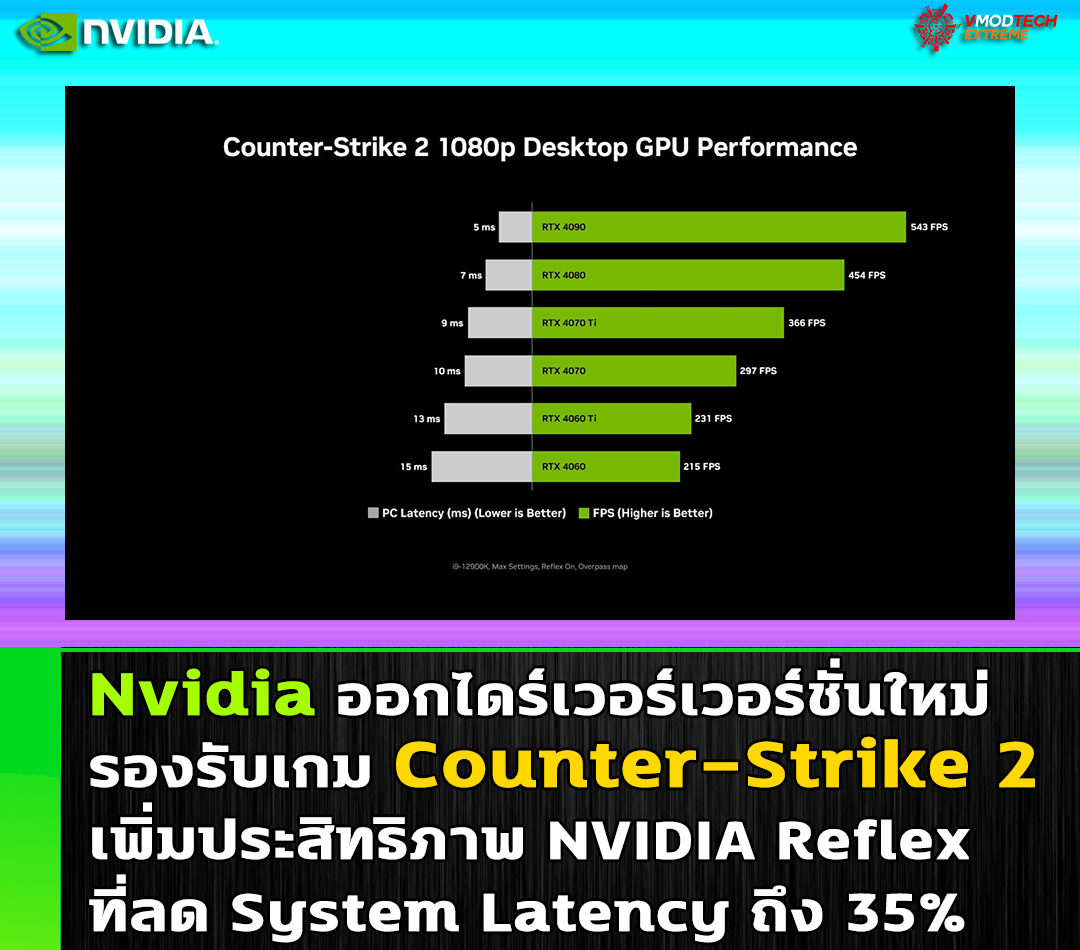 nvidia counter strike 2 Nvidia ออกไดร์เวอร์เวอร์ชั่นใหม่รองรับเกม Counter Strike 2 เพิ่มประสิทธิภาพ NVIDIA Reflex ที่ลด System Latency ถึง 35%