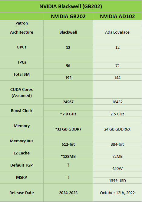 2023 09 29 7 24 19 ลือ!! NVIDIA GeForce RTX 5090 ในรหัส “GB202” Blackwell มาพร้อมจำนวนคอร์ 24,576 CUDA cores 192 SMs และบัส 512 bit คาดเปิดตัวปี 2024 