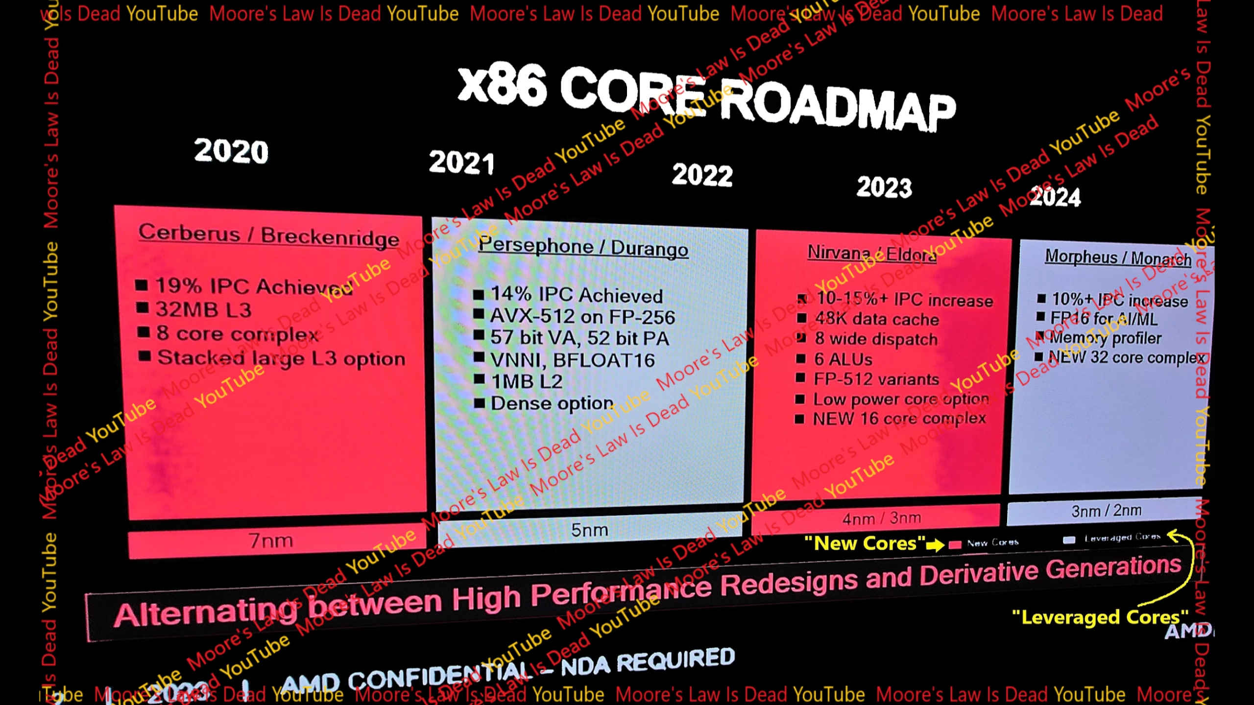 amd zen5 zen6 architectures หลุดโลดแมป AMD x86 core พร้อมเผยรายละเอียดสถาปัตยกรรม ZEN5 (Nirvana) และ ZEN6 (Morpheus) ที่จะเปิดตัวในปี 2023 2024 