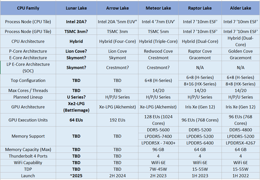 2023 10 05 14 17 37 หลุดข้อมูลซีพียู Intel Lunar Lake มาพร้อมจำนวนคอร์ 20Core ความเร็ว 3.9 GHz แคช 16 MB L3 Cache คาดเปิดตัวปี 2025