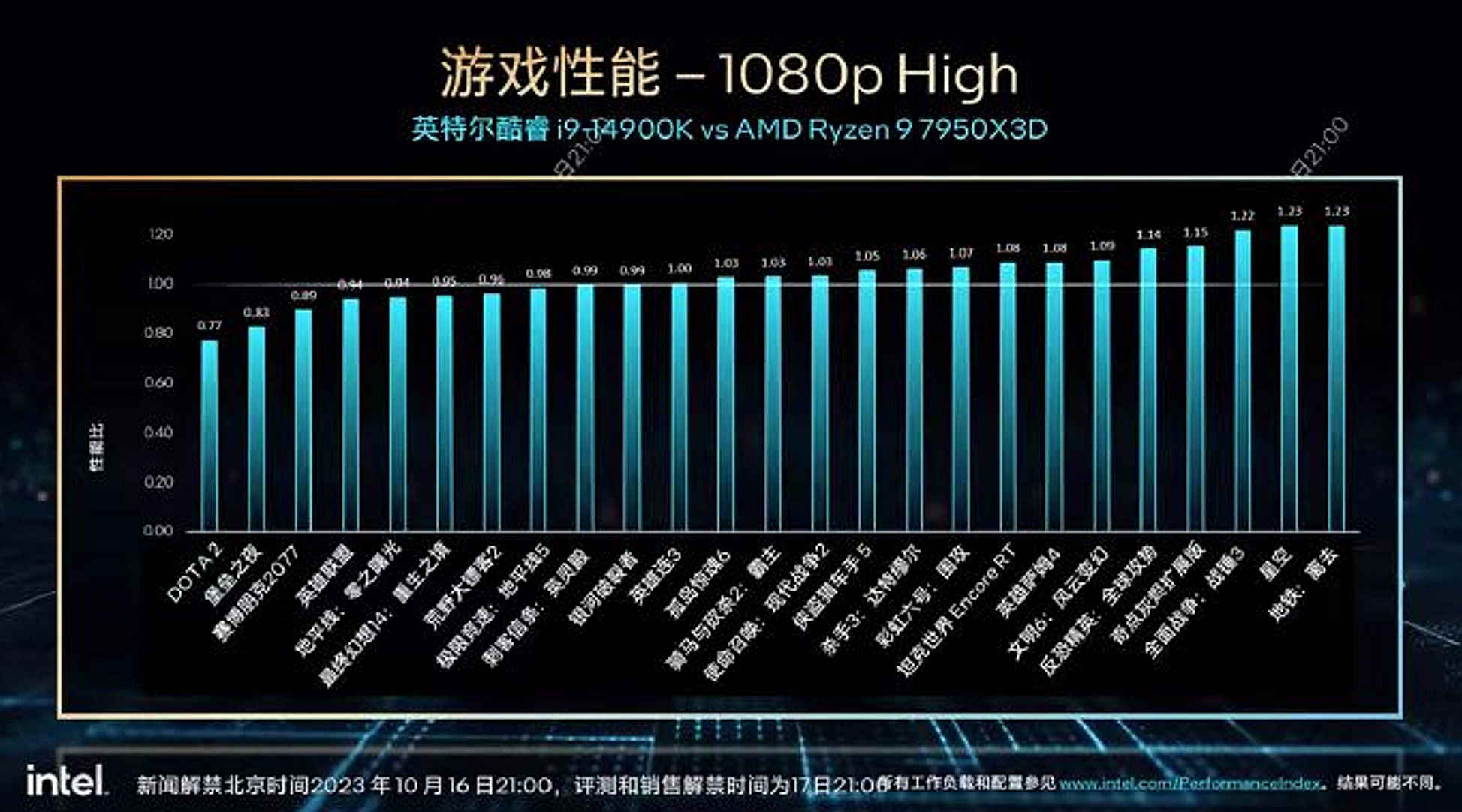 intel 14900k vs 7950x3d หลุดผลทดสอบ Intel Core i9 14900K ประสิทธิภาพแรงกว่า Ryzen 9 7950X3D โดยเฉลี่ย 2% ในการเล่นเกม 1080p ก่อนเปิดตัวอย่างเป็นทางการ