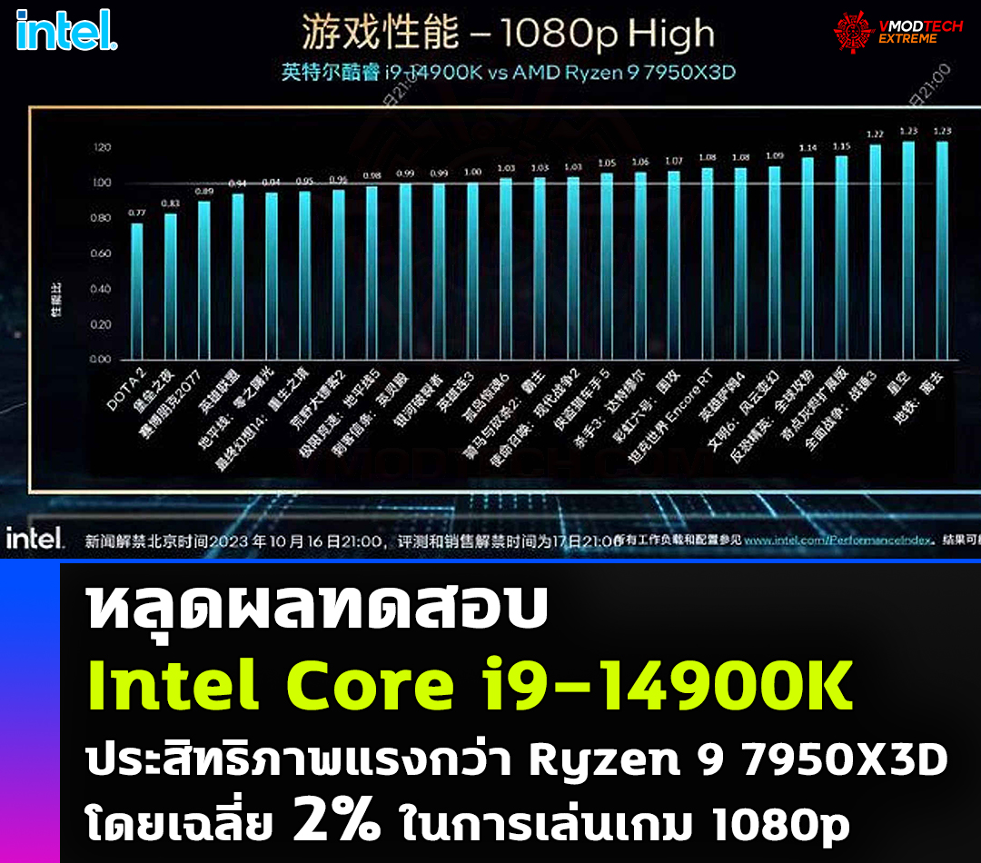 intel core i9 14900k benchmark gaming หลุดผลทดสอบ Intel Core i9 14900K ประสิทธิภาพแรงกว่า Ryzen 9 7950X3D โดยเฉลี่ย 2% ในการเล่นเกม 1080p ก่อนเปิดตัวอย่างเป็นทางการ