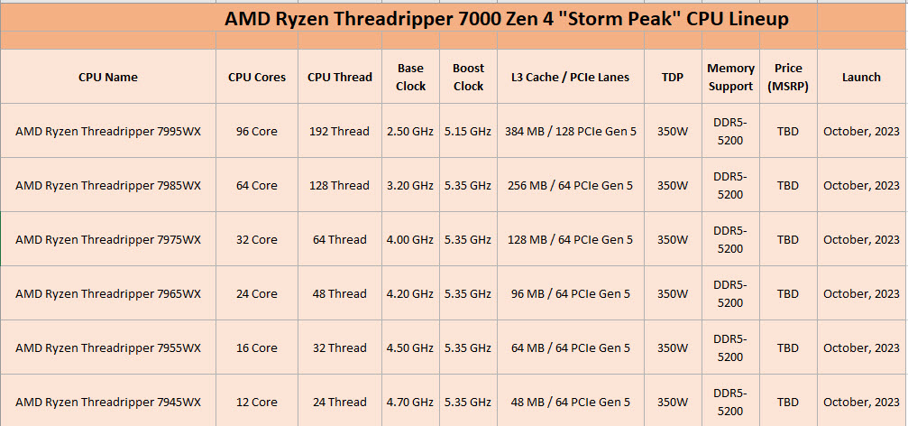 2023 10 12 17 15 59 หลุดซีพียู AMD Threadripper PRO 7000WX ระดับ HEDT รุ่นใหญ่ตัวใหม่มาพร้อม 96C/192Tสถาปัตย์ ZEN4 ความเร็ว 5.35 GHzรองรับ DDR5 5200 และกินไฟ 350W TDP 