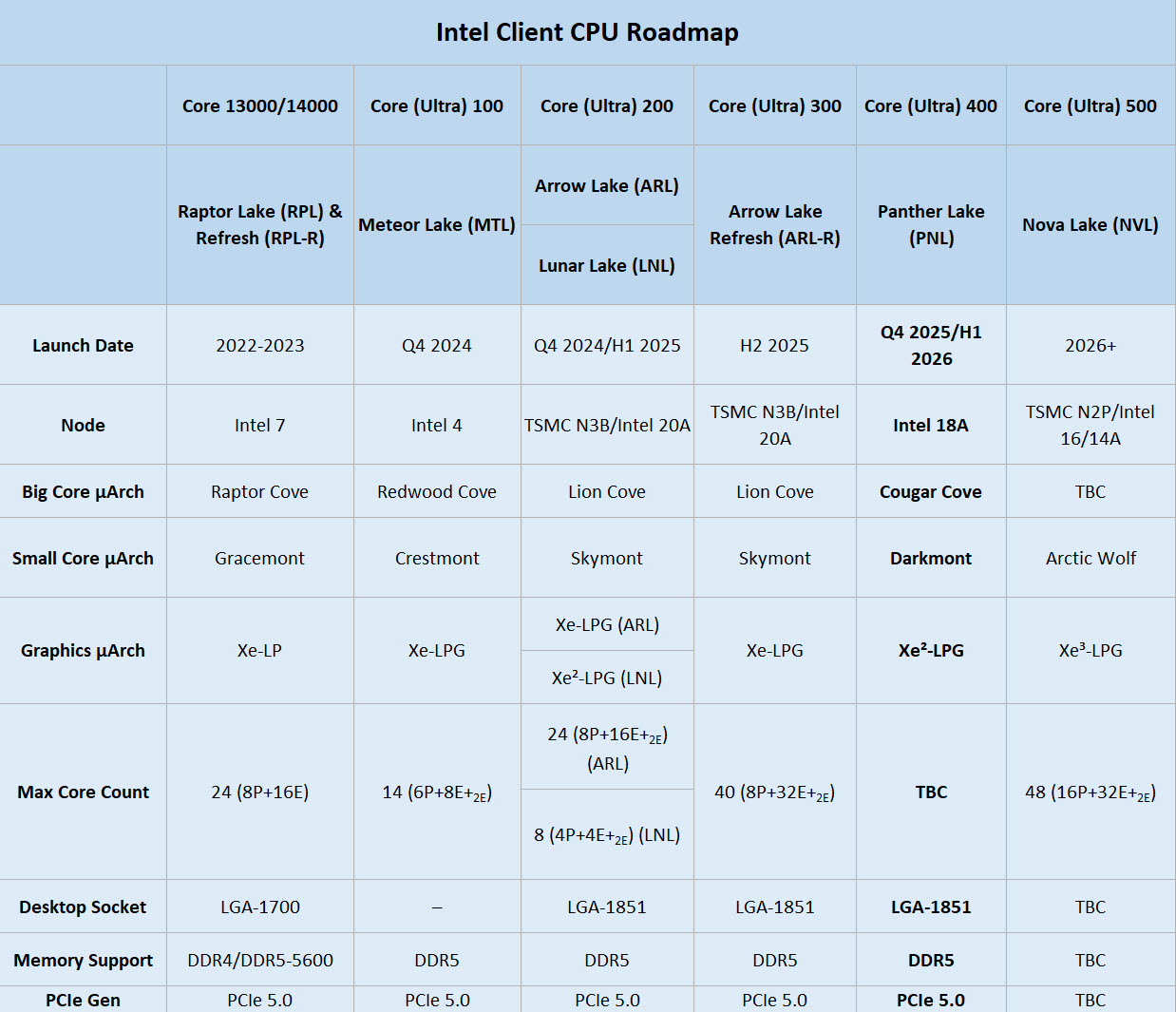 2023 10 17 10 18 48 พบข้อมูลซีพียู Intel Panther Lake รุ่นที่ 16 คาดใช้ซ็อกเก็ตใหม่ LGA 1851 เปิดตัวในช่วงปี 2025 2026