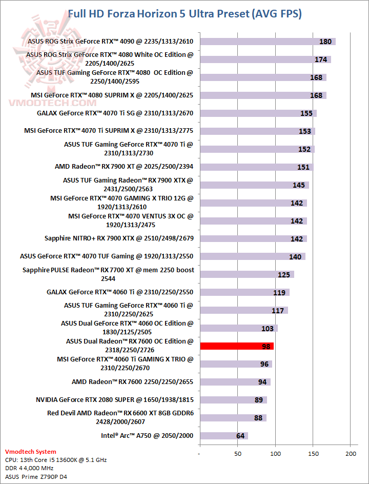 forzahd ASUS Dual Radeon™ RX 7600 OC Edition 8GB GDDR6 Review