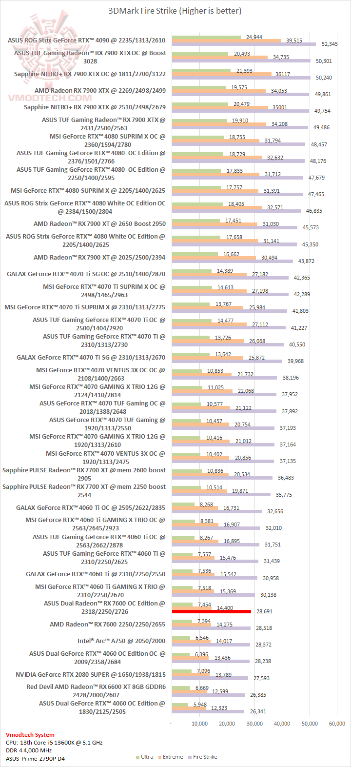 fs ASUS Dual Radeon™ RX 7600 OC Edition 8GB GDDR6 Review