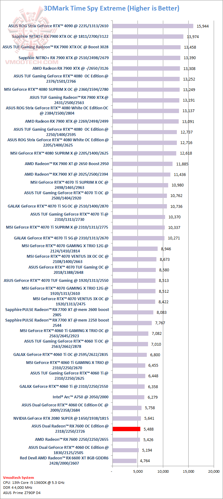 tsx ASUS Dual Radeon™ RX 7600 OC Edition 8GB GDDR6 Review