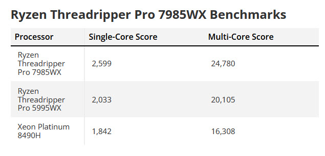 2023 10 26 17 37 14 เผยซีพียู AMD Ryzen Threadripper PRO 7985WX มีประสิทธิภาพ Single และ Multi Threaded เหนือกว่าซีพียู Threadripper Pro 5995WX ในการทดสอบ Geekbench 6 ในจำนวนคอร์ที่เท่ากัน