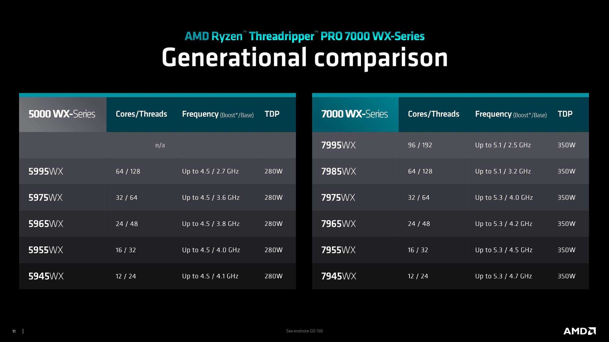 391637971 704879905008728 7931394576923385775 n เผยซีพียู AMD Ryzen Threadripper PRO 7985WX มีประสิทธิภาพ Single และ Multi Threaded เหนือกว่าซีพียู Threadripper Pro 5995WX ในการทดสอบ Geekbench 6 ในจำนวนคอร์ที่เท่ากัน