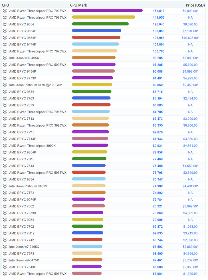 2023 10 28 10 20 25 สร้างสถิติโลก!! AMD Threadripper 7000 ทำลายสถิติโลก PassMark Benchmark ด้วยผลทดสอบที่แรงที่สุดในโลกแรงกว่ารุ่นก่อนมากถึง 63%