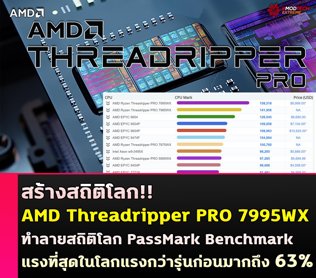 amd threadripper pro 7995wx passmark benchmark สร้างสถิติโลก!! AMD Threadripper 7000 ทำลายสถิติโลก PassMark Benchmark ด้วยผลทดสอบที่แรงที่สุดในโลกแรงกว่ารุ่นก่อนมากถึง 63%