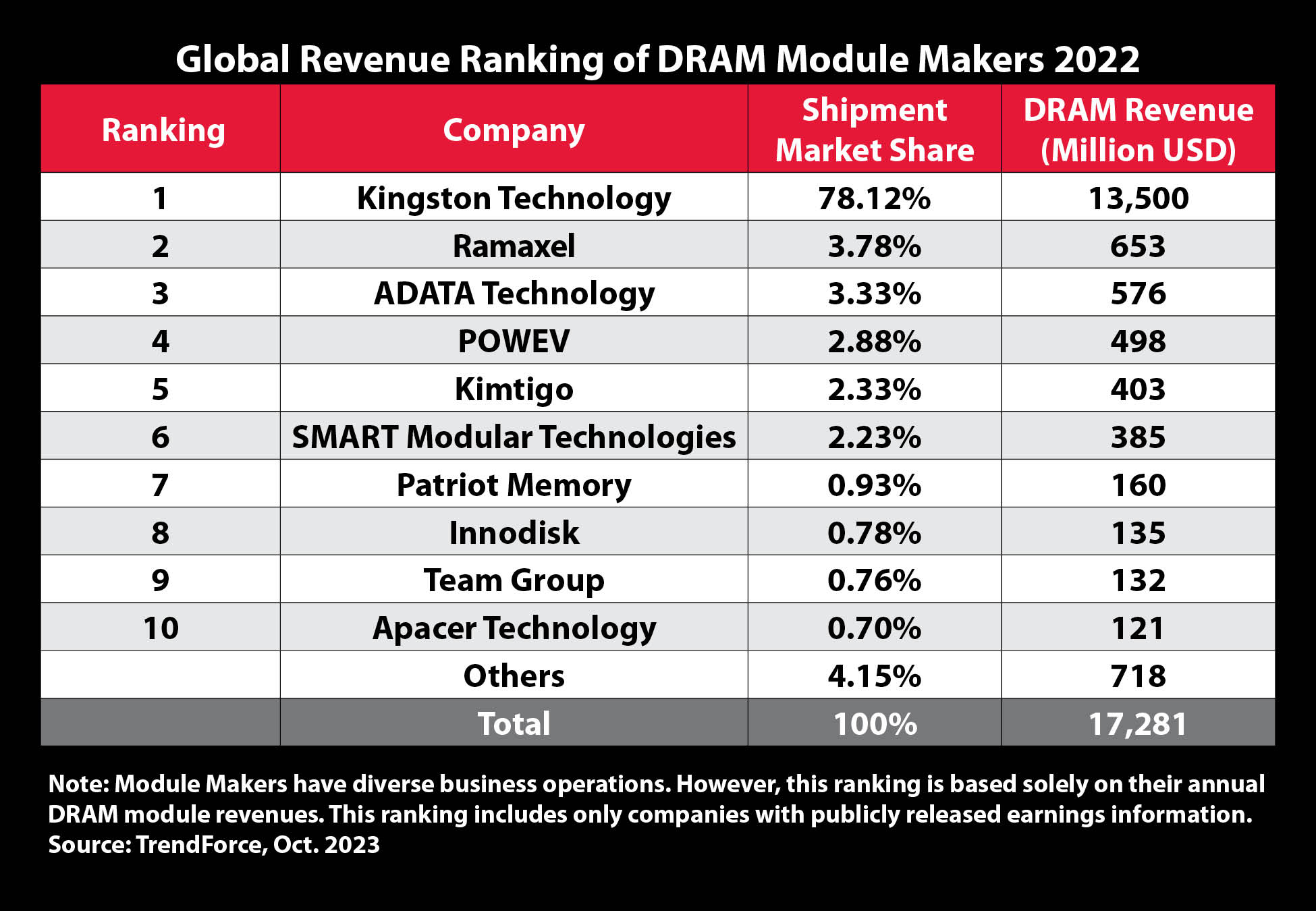 Kingston Technology ยังครองตำแหน่งซัพพลายเออร์โมดูล DRAM อันดับสูงสุดในปี 2565