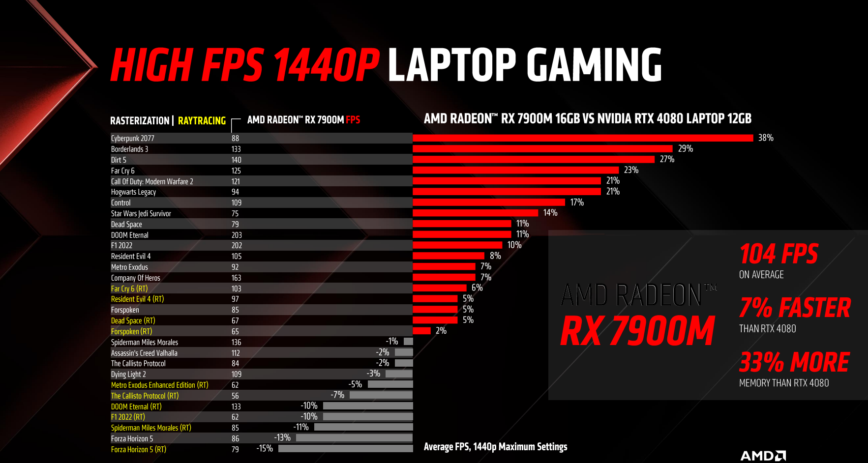  หลุดผลทดสอบ AMD Radeon RX 7900M “Navi 31” ประสิทธิภาพแรงกว่า NVIDIA RTX 4080 “AD104” ในการทดสอบ 3DMark Time Spy