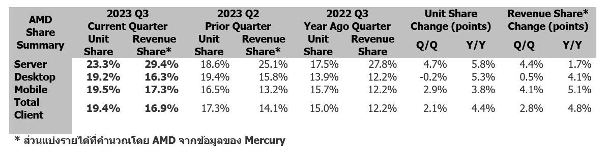 2023 11 09 19 42 58 AMD อัปเดตผลวิจัยล่าสุดจาก Mercury เกี่ยวกับการจัดส่งโปรเซสเซอร์ x86 ไตรมาส 3 ปี 2023 