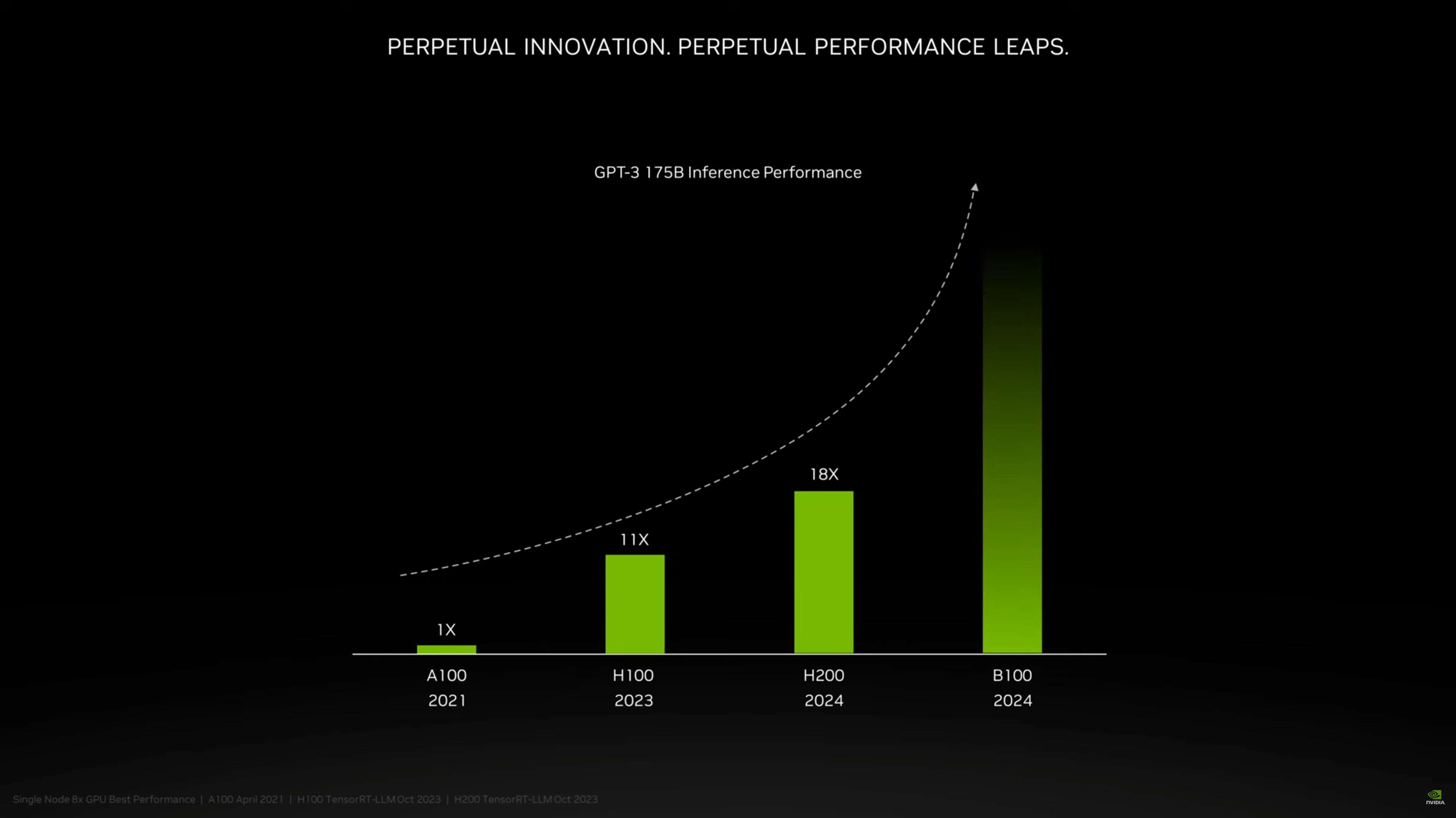 nvidia blackwell b100 ai gpus Nvidia เผยประสิทธิภาพการ์ดจอ Blackwell B100 รุ่นใหม่มีประสิทธิภาพเหนือกว่า Hopper H200 มากกว่าสองเท่าพร้อมเปิดตัวในปี 2024