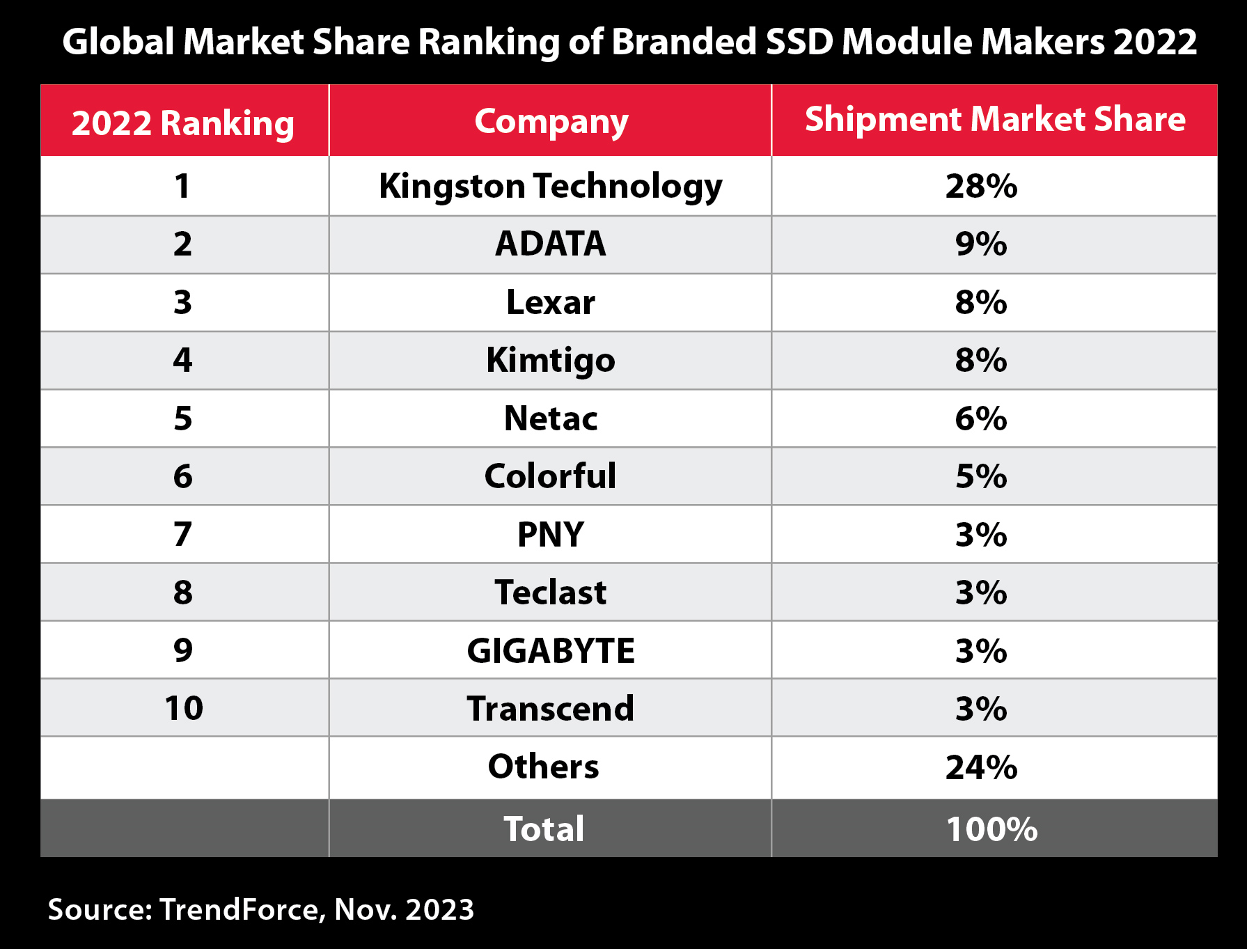 press photo 2022 ssd market share top 10 chart Kingston เป็นผู้นำการจัดส่ง SSD ติดต่อกันเป็นปีที่ 6