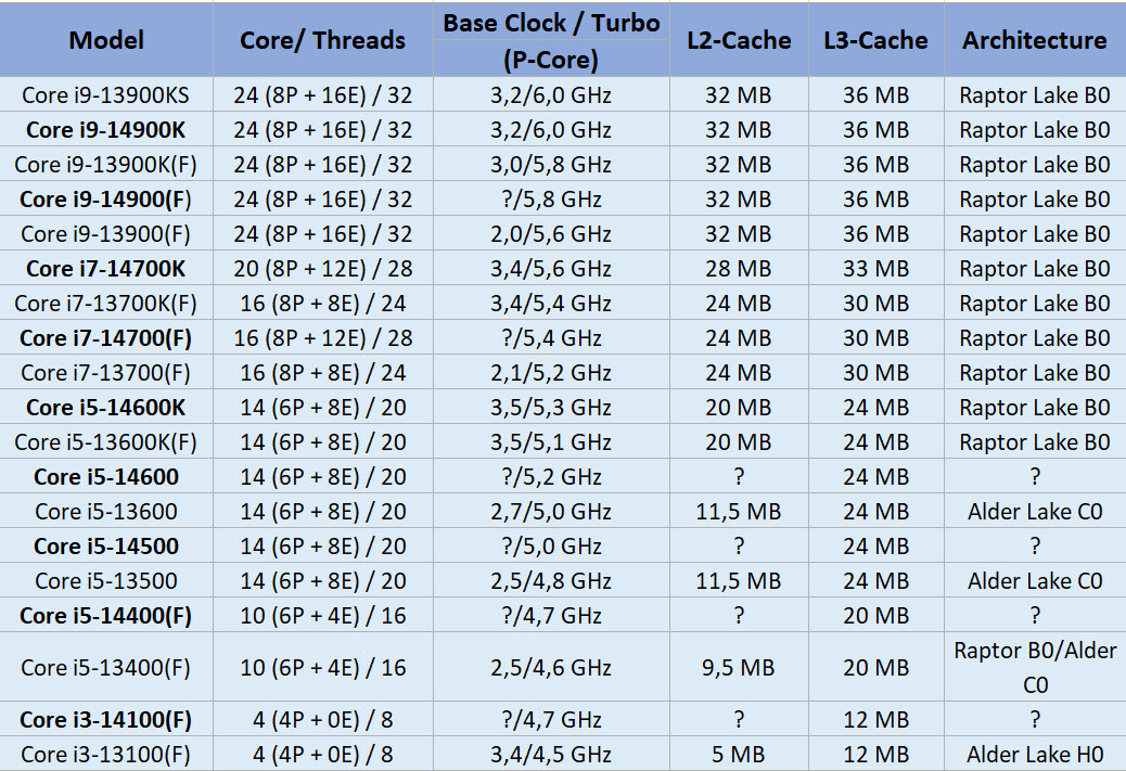 2023 11 23 12 34 10 หลุดภาพซีพียู Intel Core i3 14400, i5 14400F , i5 14500 และ i5 14500T รุ่นใหม่ล่าสุดอย่างไม่เป็นทางการ 