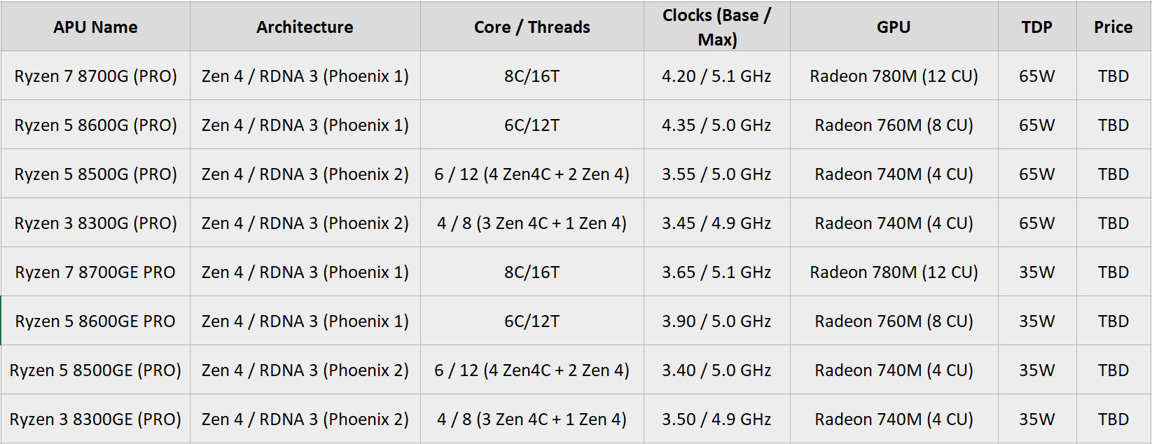 2023 11 28 12 44 10 เผยสเปกการทำงาน AMD Ryzen 8000G APU รุ่นใหม่ล่าสุดประสิทธิภาพเร็วกว่า Ryzen 5000G รุ่นปัจจุบันถึง 2.5 เท่าในการทดสอบเกมมิ่ง 