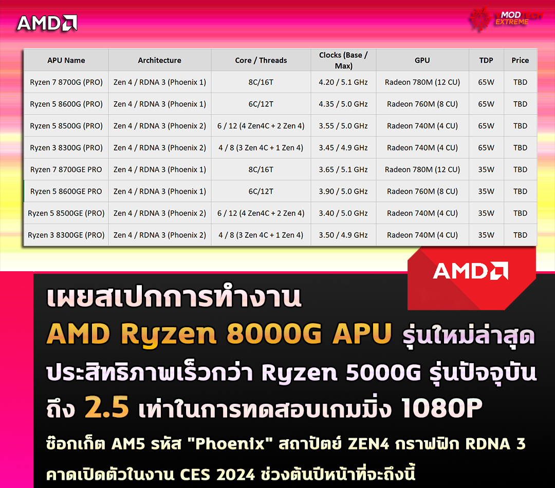 amd ryzen 8000 phoenix spec ces 2024 เผยสเปกการทำงาน AMD Ryzen 8000G APU รุ่นใหม่ล่าสุดประสิทธิภาพเร็วกว่า Ryzen 5000G รุ่นปัจจุบันถึง 2.5 เท่าในการทดสอบเกมมิ่ง 