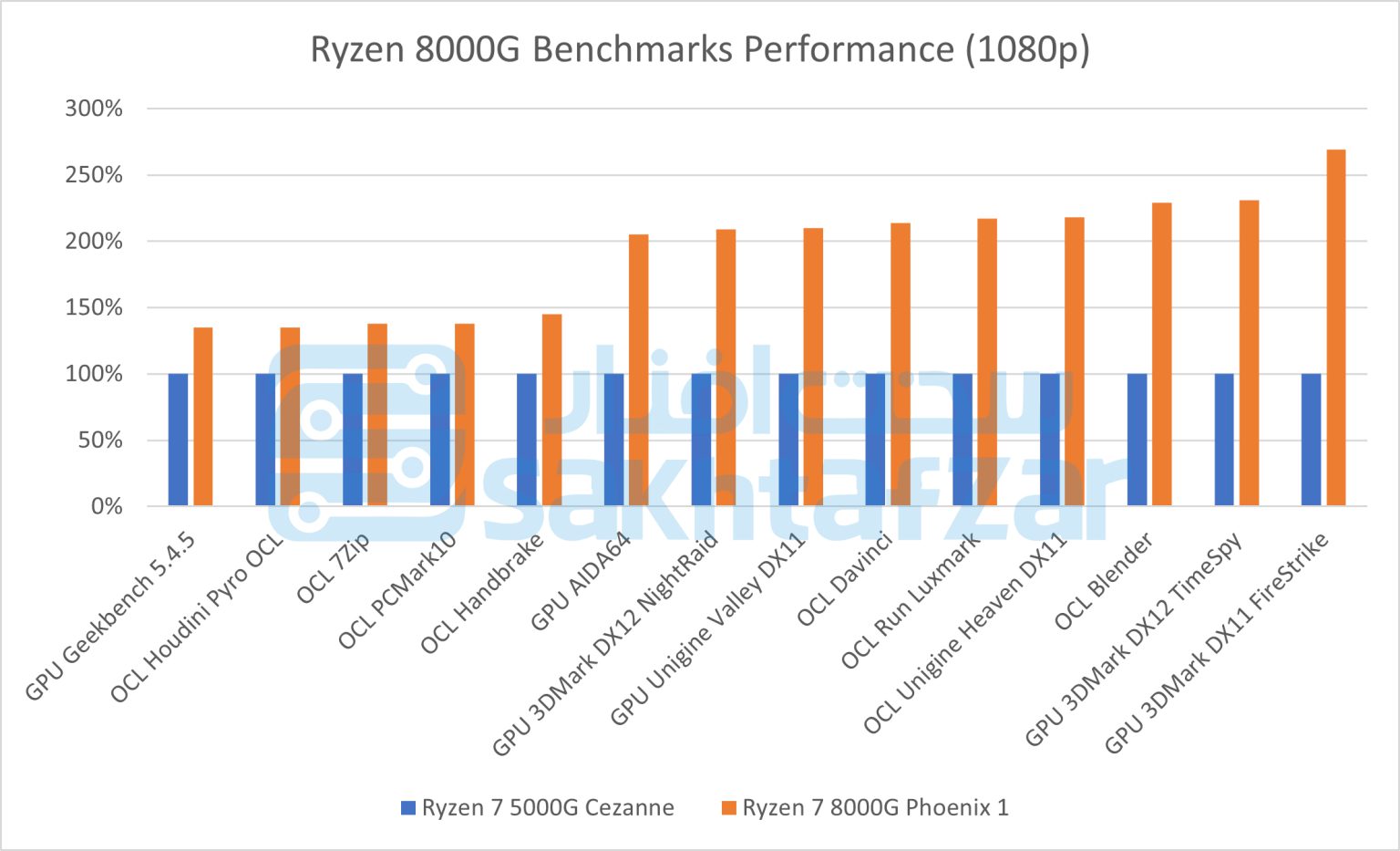 amd ryzen 8000g am5 desktop apu phoenix specs benchmarks leak  1 เผยสเปกการทำงาน AMD Ryzen 8000G APU รุ่นใหม่ล่าสุดประสิทธิภาพเร็วกว่า Ryzen 5000G รุ่นปัจจุบันถึง 2.5 เท่าในการทดสอบเกมมิ่ง 